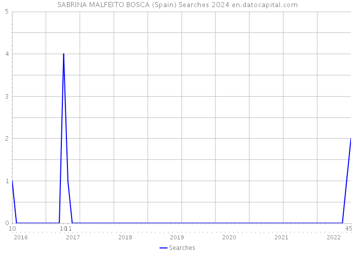 SABRINA MALFEITO BOSCA (Spain) Searches 2024 