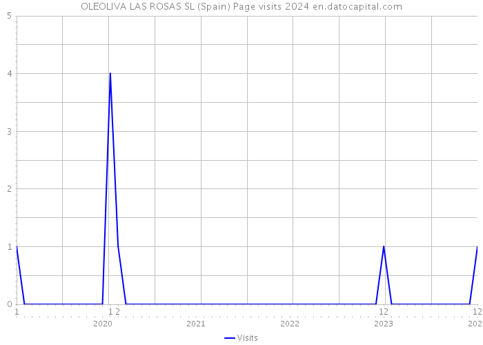 OLEOLIVA LAS ROSAS SL (Spain) Page visits 2024 