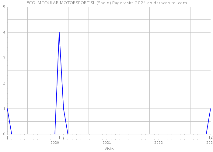 ECO-MODULAR MOTORSPORT SL (Spain) Page visits 2024 