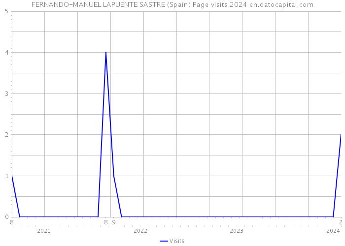 FERNANDO-MANUEL LAPUENTE SASTRE (Spain) Page visits 2024 