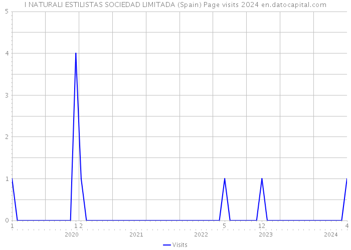 I NATURALI ESTILISTAS SOCIEDAD LIMITADA (Spain) Page visits 2024 