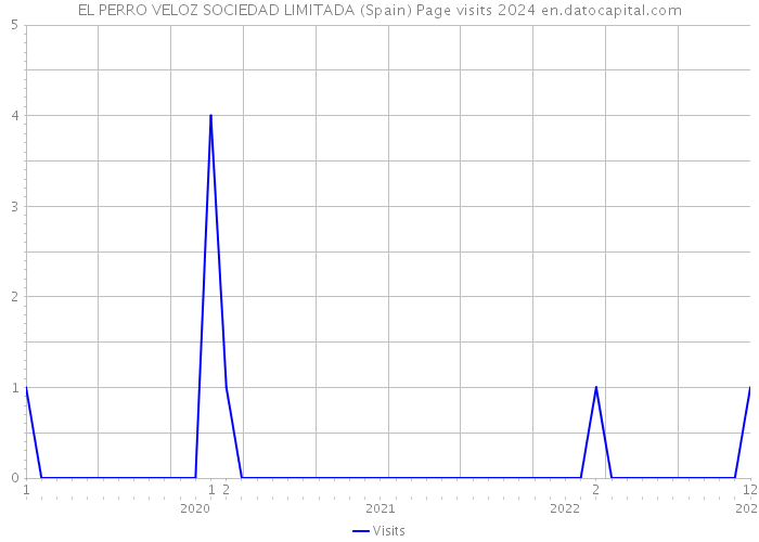 EL PERRO VELOZ SOCIEDAD LIMITADA (Spain) Page visits 2024 