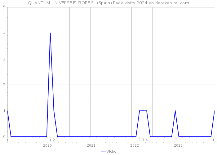 QUANTUM UNIVERSE EUROPE SL (Spain) Page visits 2024 