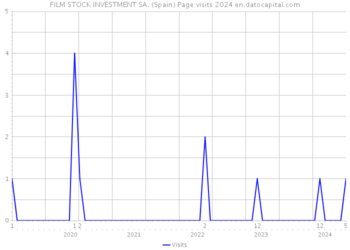 FILM STOCK INVESTMENT SA. (Spain) Page visits 2024 
