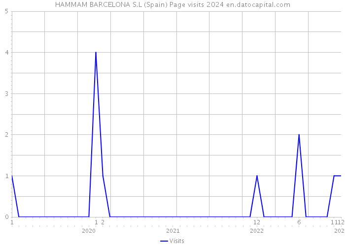 HAMMAM BARCELONA S.L (Spain) Page visits 2024 