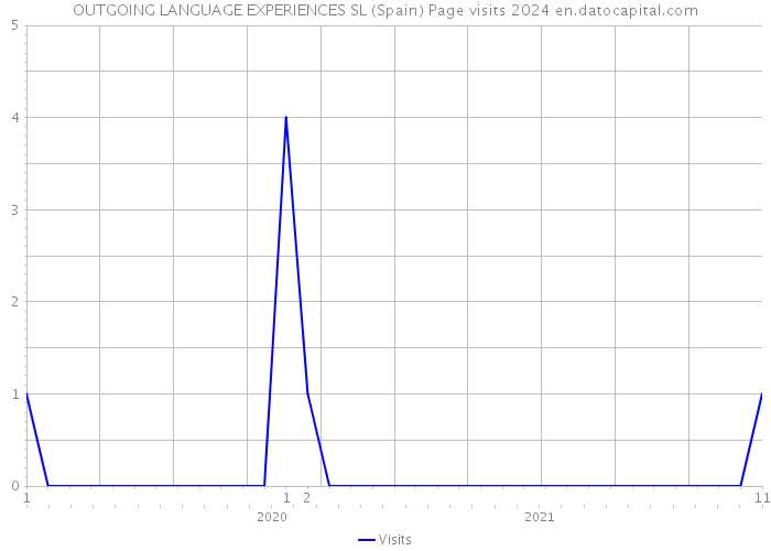 OUTGOING LANGUAGE EXPERIENCES SL (Spain) Page visits 2024 