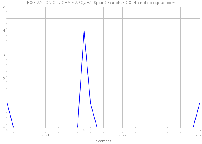 JOSE ANTONIO LUCHA MARQUEZ (Spain) Searches 2024 