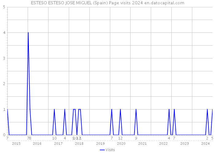 ESTESO ESTESO JOSE MIGUEL (Spain) Page visits 2024 