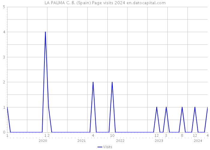 LA PALMA C. B. (Spain) Page visits 2024 