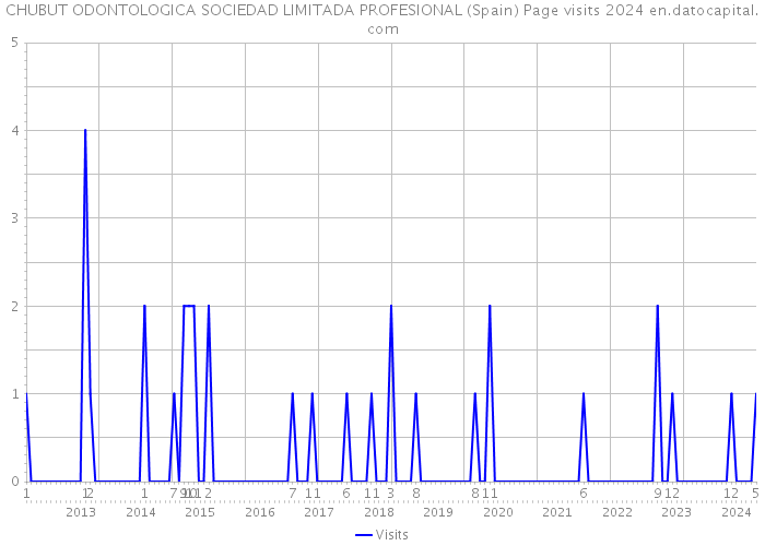 CHUBUT ODONTOLOGICA SOCIEDAD LIMITADA PROFESIONAL (Spain) Page visits 2024 