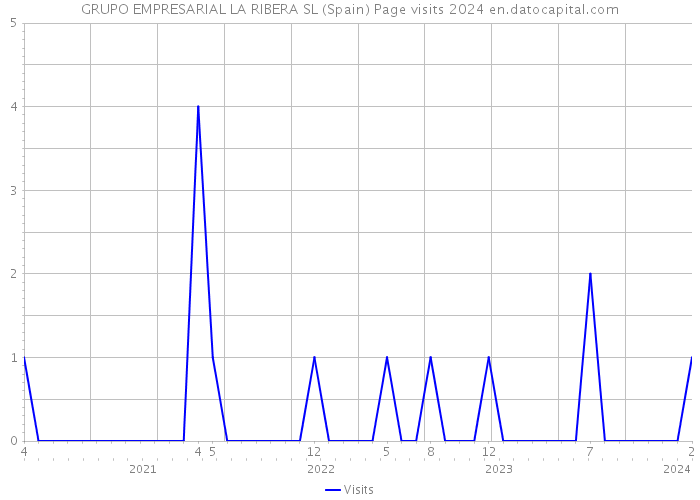 GRUPO EMPRESARIAL LA RIBERA SL (Spain) Page visits 2024 