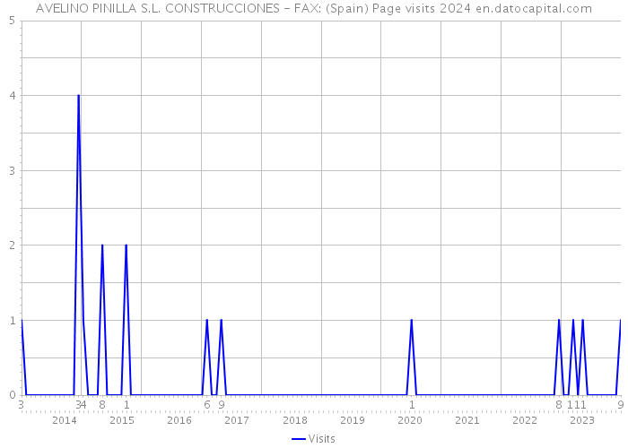 AVELINO PINILLA S.L. CONSTRUCCIONES - FAX: (Spain) Page visits 2024 