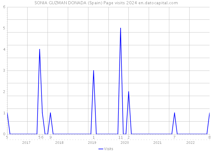SONIA GUZMAN DONADA (Spain) Page visits 2024 