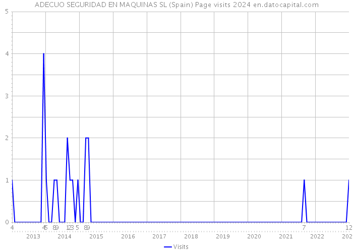 ADECUO SEGURIDAD EN MAQUINAS SL (Spain) Page visits 2024 