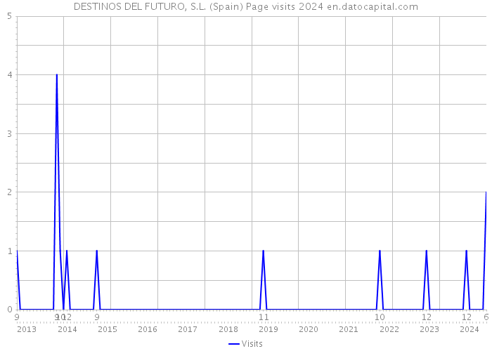 DESTINOS DEL FUTURO, S.L. (Spain) Page visits 2024 