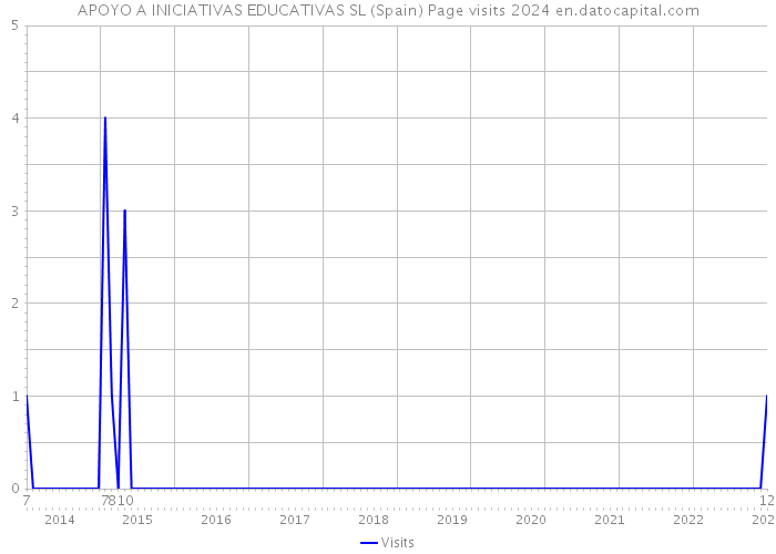 APOYO A INICIATIVAS EDUCATIVAS SL (Spain) Page visits 2024 