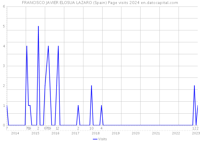 FRANCISCO JAVIER ELOSUA LAZARO (Spain) Page visits 2024 