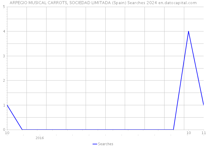 ARPEGIO MUSICAL CARROTS, SOCIEDAD LIMITADA (Spain) Searches 2024 