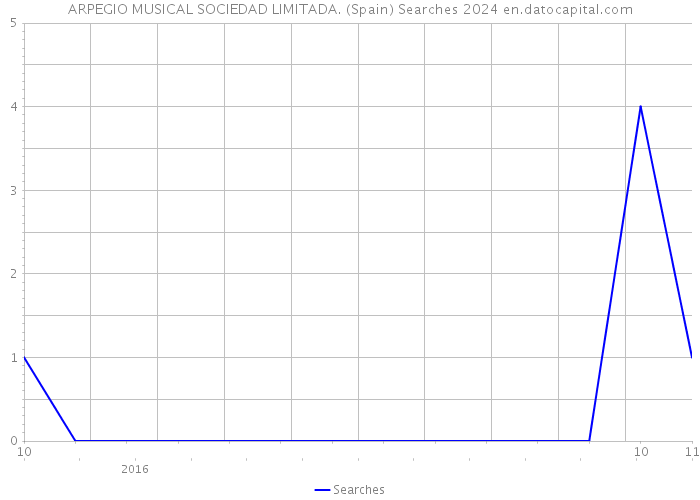 ARPEGIO MUSICAL SOCIEDAD LIMITADA. (Spain) Searches 2024 