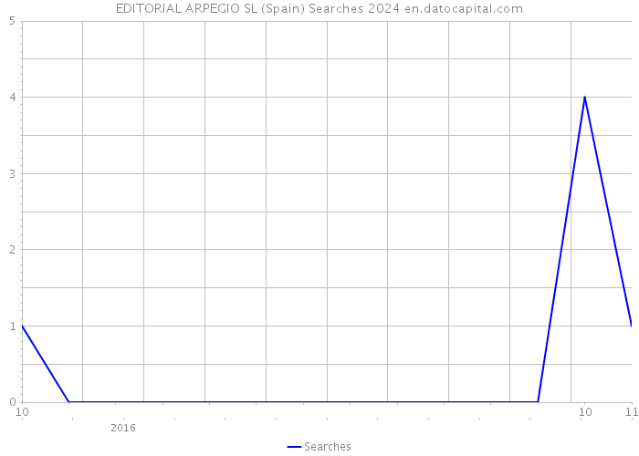 EDITORIAL ARPEGIO SL (Spain) Searches 2024 