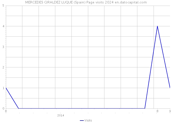 MERCEDES GIRALDEZ LUQUE (Spain) Page visits 2024 