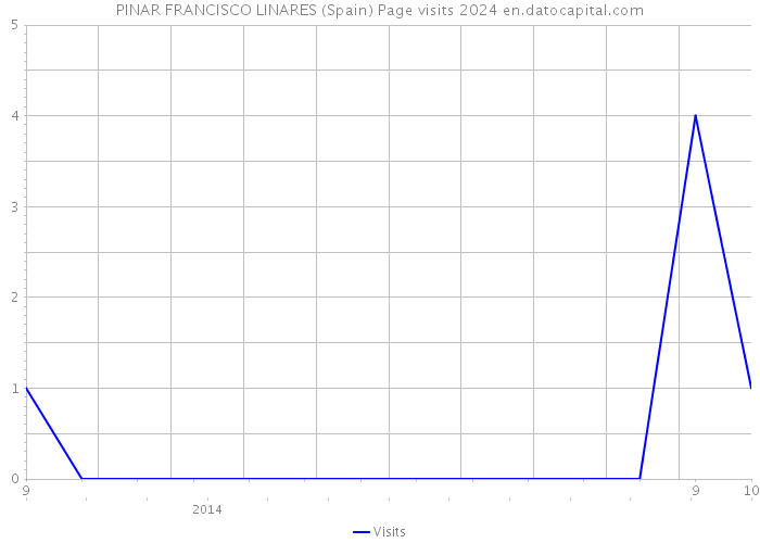 PINAR FRANCISCO LINARES (Spain) Page visits 2024 