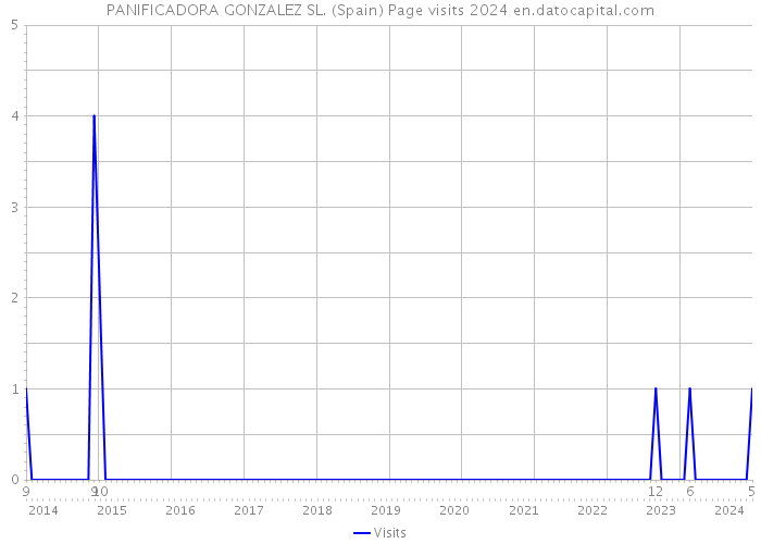 PANIFICADORA GONZALEZ SL. (Spain) Page visits 2024 