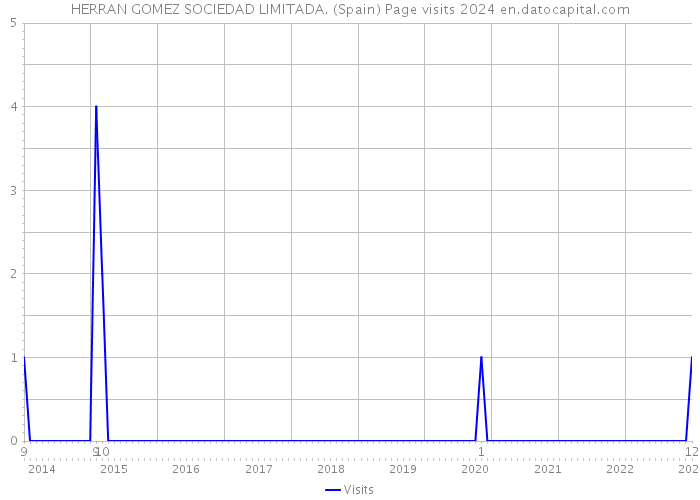 HERRAN GOMEZ SOCIEDAD LIMITADA. (Spain) Page visits 2024 