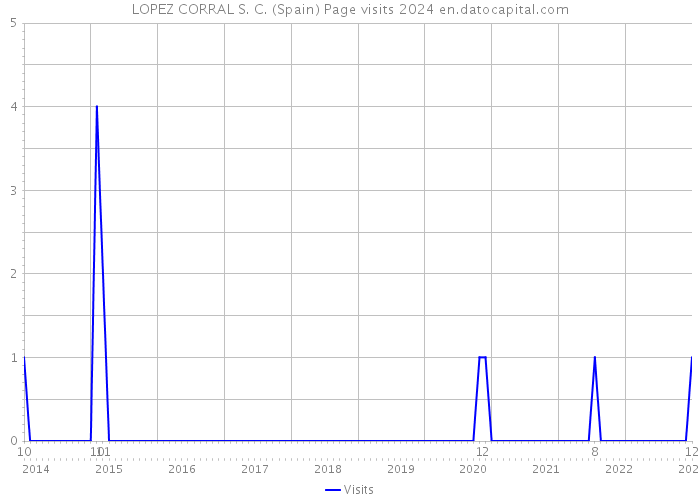 LOPEZ CORRAL S. C. (Spain) Page visits 2024 