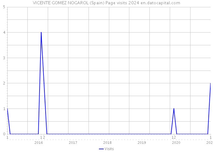 VICENTE GOMEZ NOGAROL (Spain) Page visits 2024 