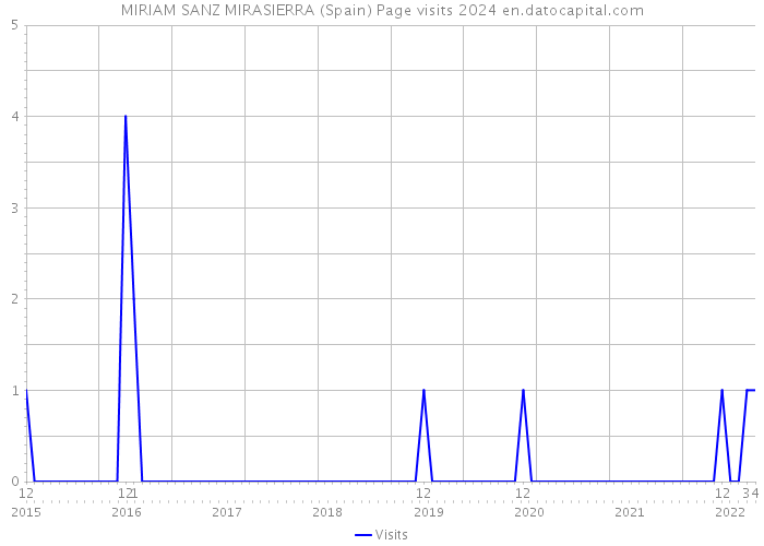 MIRIAM SANZ MIRASIERRA (Spain) Page visits 2024 