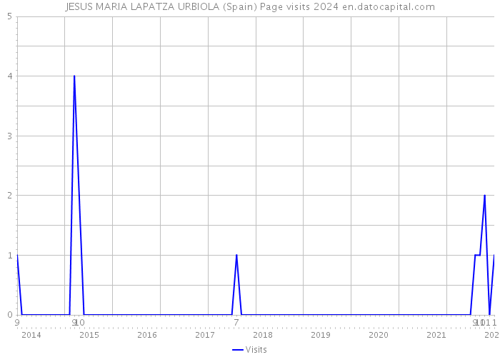 JESUS MARIA LAPATZA URBIOLA (Spain) Page visits 2024 