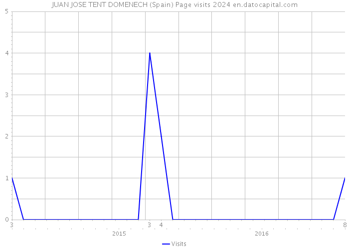 JUAN JOSE TENT DOMENECH (Spain) Page visits 2024 
