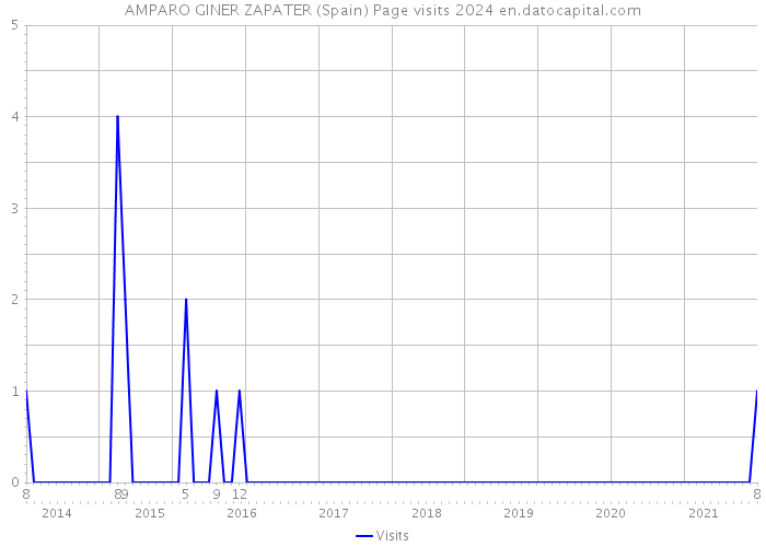 AMPARO GINER ZAPATER (Spain) Page visits 2024 