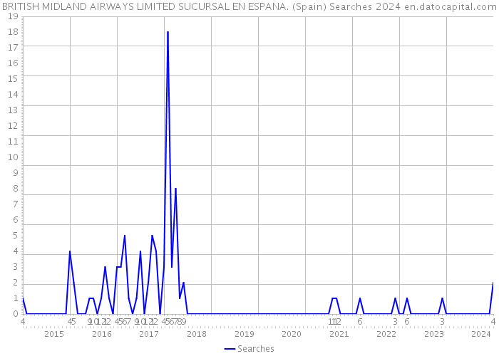 BRITISH MIDLAND AIRWAYS LIMITED SUCURSAL EN ESPANA. (Spain) Searches 2024 
