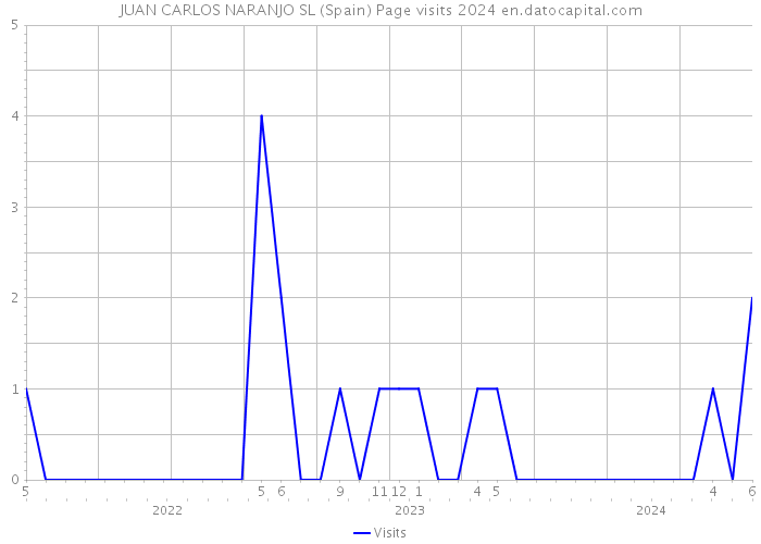 JUAN CARLOS NARANJO SL (Spain) Page visits 2024 