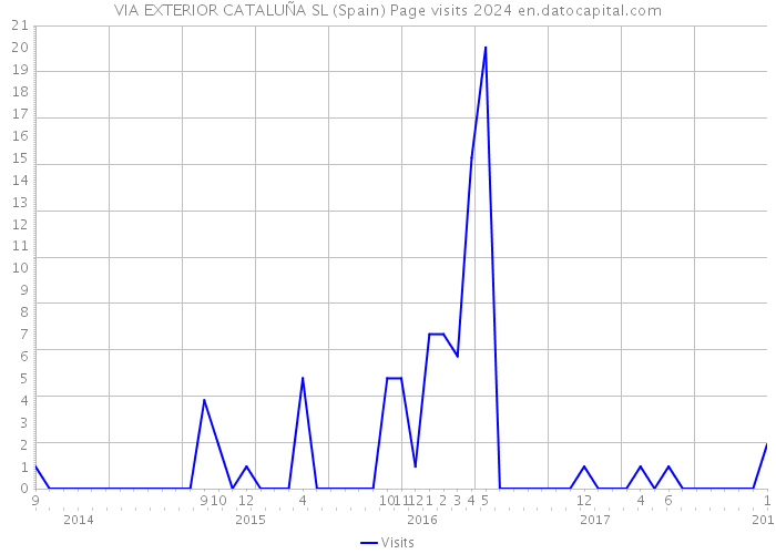 VIA EXTERIOR CATALUÑA SL (Spain) Page visits 2024 
