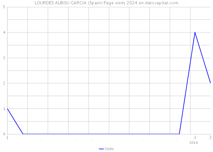 LOURDES ALBISU GARCIA (Spain) Page visits 2024 