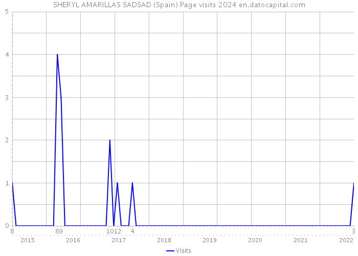 SHERYL AMARILLAS SADSAD (Spain) Page visits 2024 