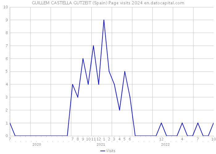 GUILLEM CASTELLA GUTZEIT (Spain) Page visits 2024 