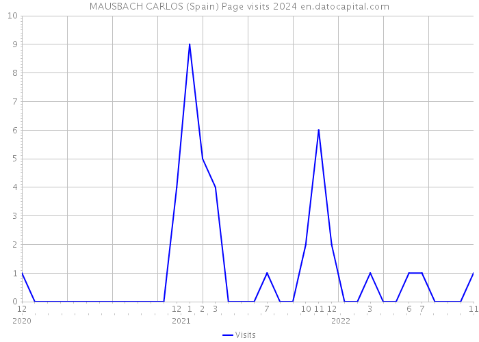 MAUSBACH CARLOS (Spain) Page visits 2024 