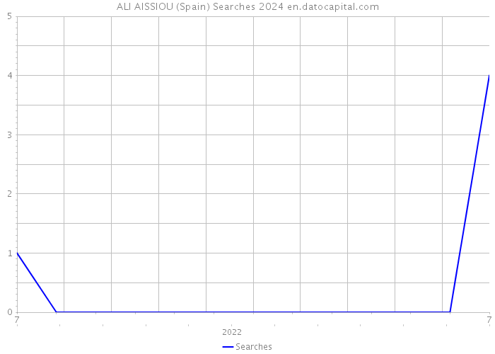 ALI AISSIOU (Spain) Searches 2024 