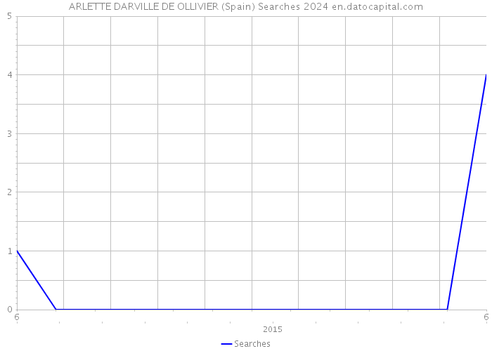 ARLETTE DARVILLE DE OLLIVIER (Spain) Searches 2024 