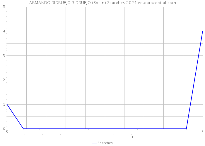 ARMANDO RIDRUEJO RIDRUEJO (Spain) Searches 2024 