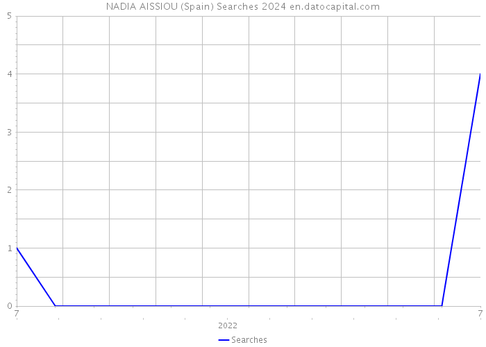 NADIA AISSIOU (Spain) Searches 2024 