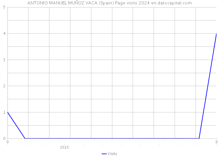 ANTONIO MANUEL MUÑOZ VACA (Spain) Page visits 2024 