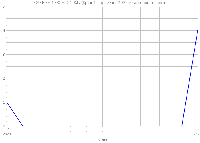 CAFE BAR ESCALON S.L. (Spain) Page visits 2024 