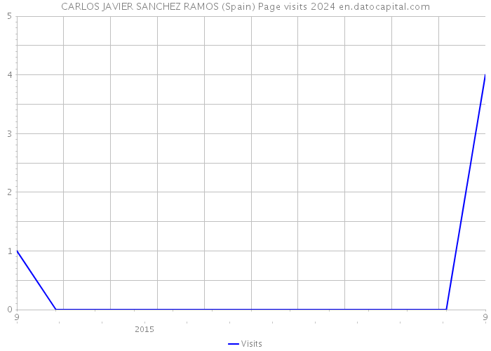 CARLOS JAVIER SANCHEZ RAMOS (Spain) Page visits 2024 