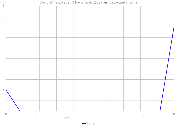 Conti 97 S.L. (Spain) Page visits 2024 