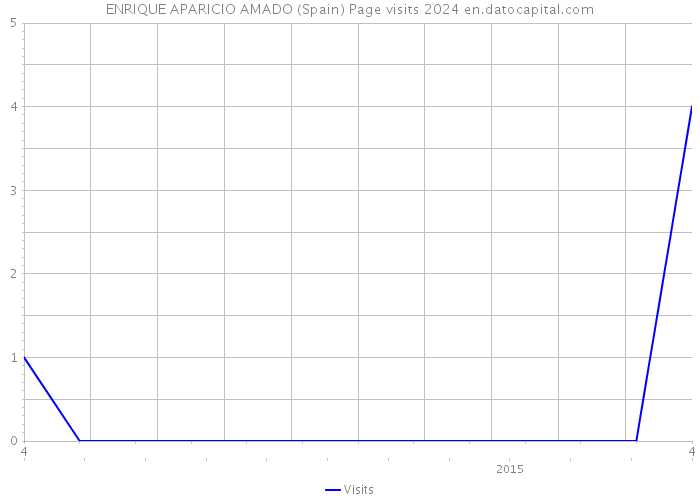 ENRIQUE APARICIO AMADO (Spain) Page visits 2024 